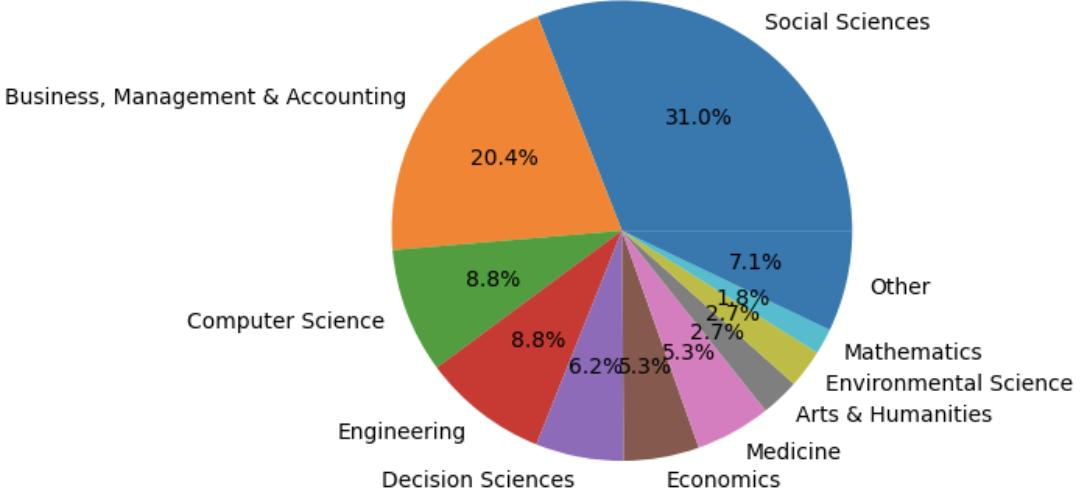 Distribution of Article by Research Areas in the Scopus Database