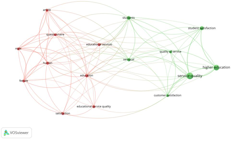Keyword Co-Occurrence Network of Educational Service Quality Research Based on Scopus Data