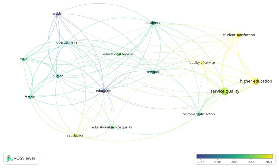Overlay Visualization of Keyword Co-Occurrence in Educational Service Quality Research