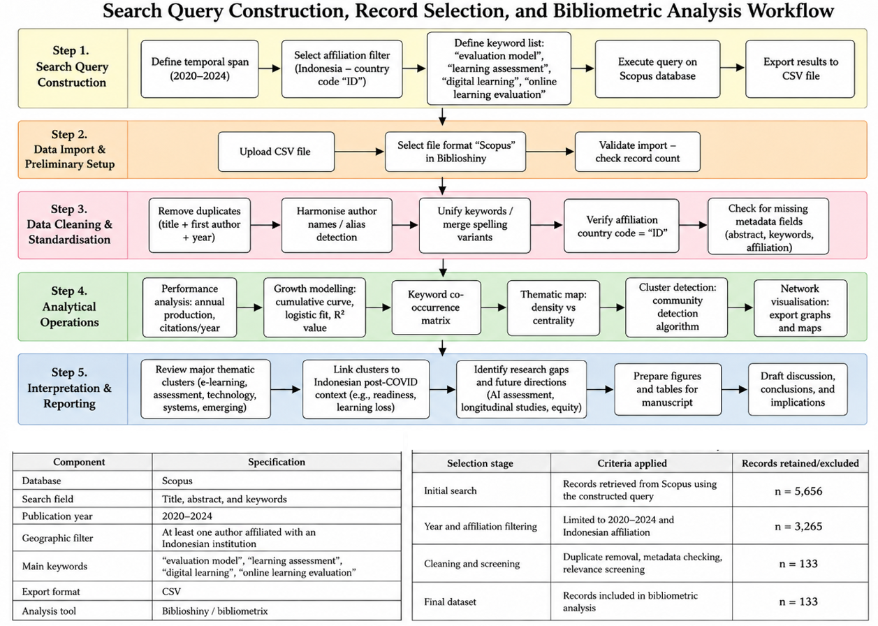Search Query Construction, Record Selection, and Bibliometric Analysis Workflow