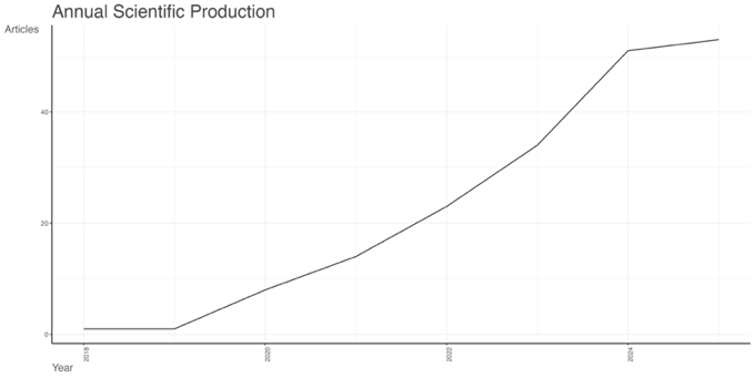 Annual Scientific Production (2020 – 2024)