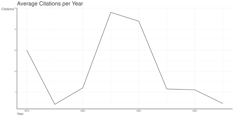 Average Citations per Year