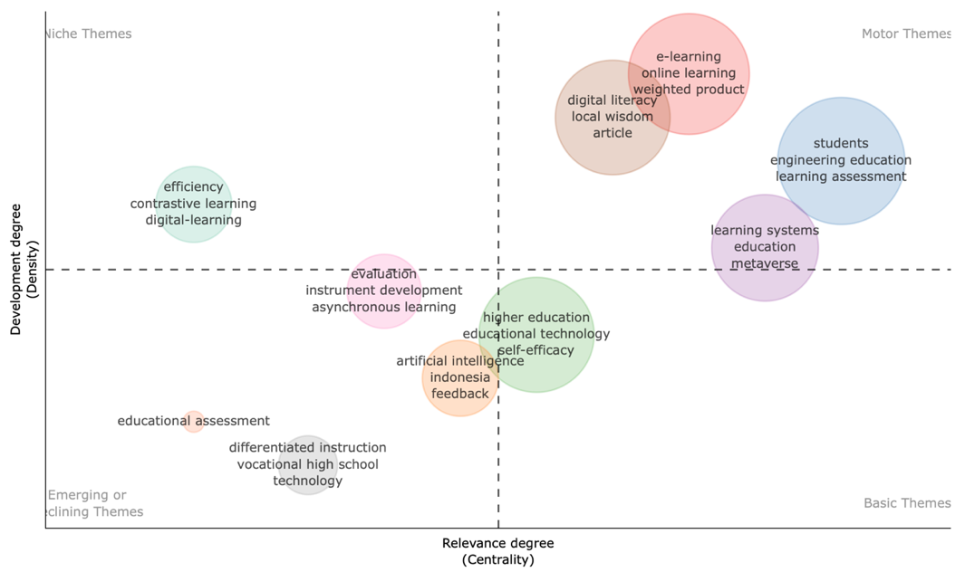 Thematic Map of Keyword Clusters