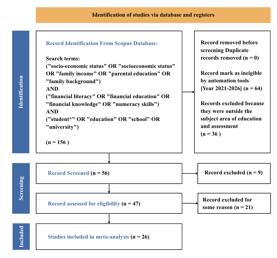 PRISMA Flow Diagram of the Study Selection Process