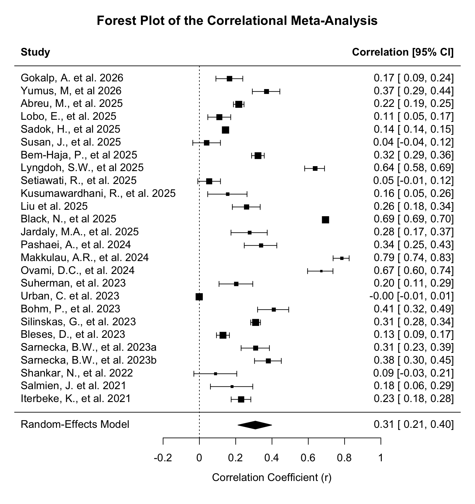 Forest Plot of the Correlational Meta-Analysis