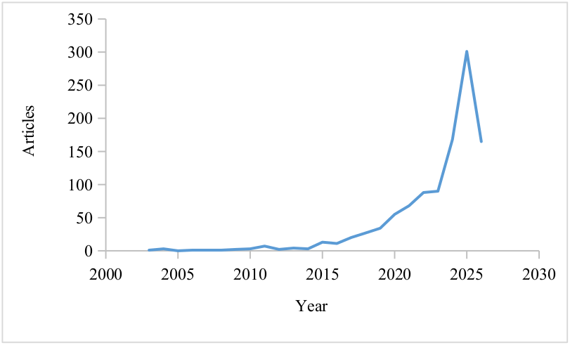 Annual scientific production