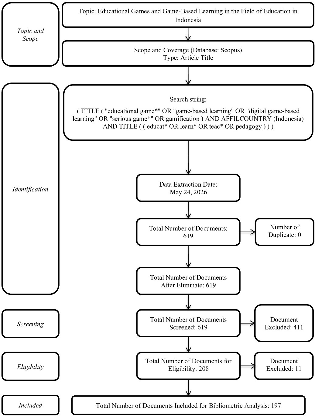 PRISMA Method for Document Selection