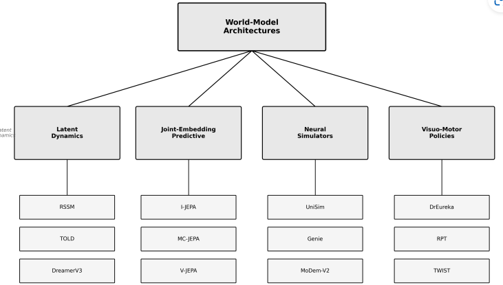 Taxonomy of World-Model Architectures by Sensor-Grounding Mode