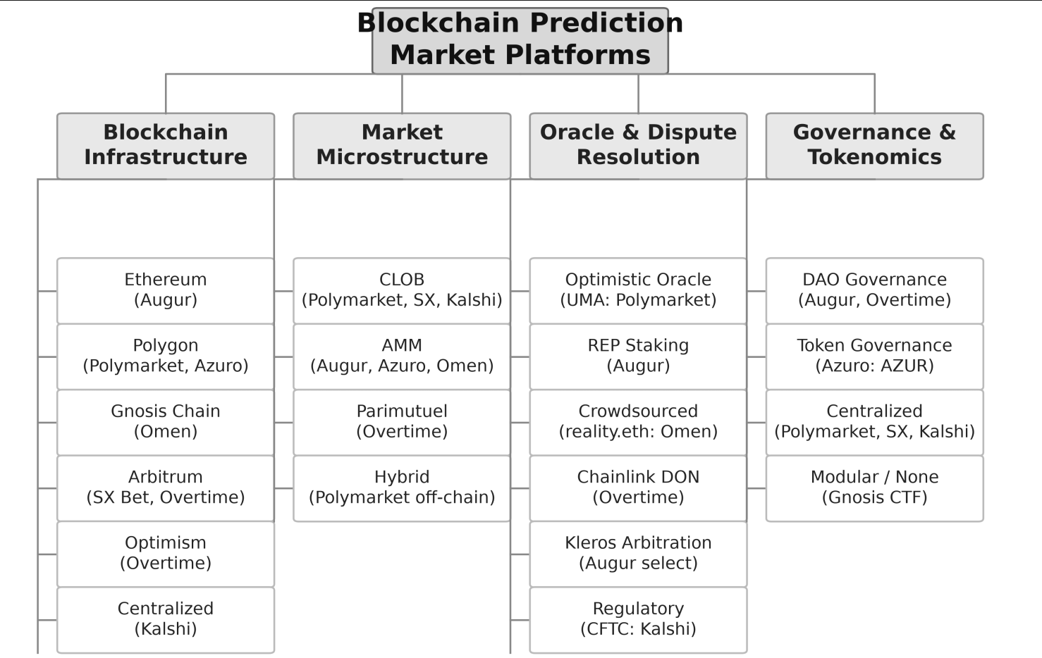 Taxonomy framework of blockchain-based prediction market platforms across four architectural dimensions