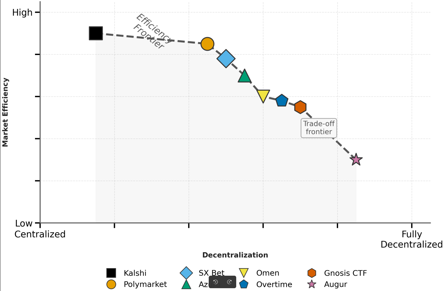 Decentralization-efficiency frontier for seven blockchain-based prediction market platforms