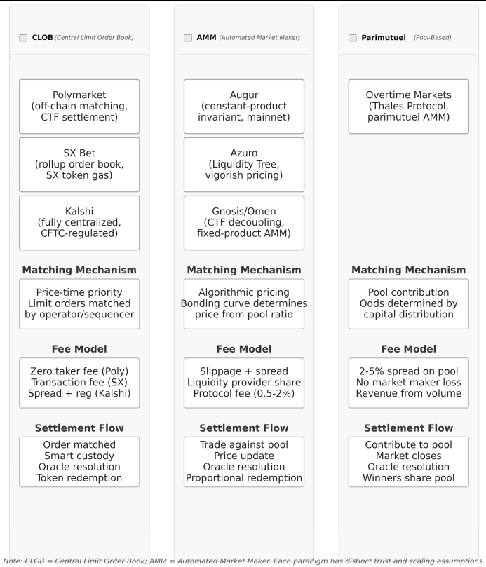 Market microstructure taxonomy: three paradigms in blockchain prediction markets