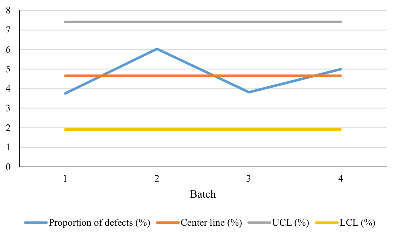 The Graph of Statistical Process Control of Almond Cookies using P-Chart