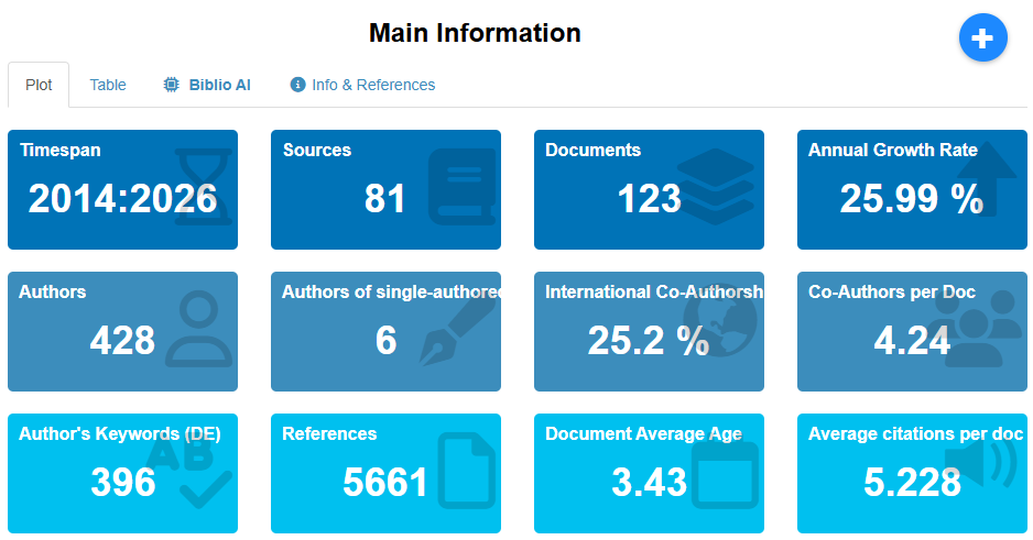 Main Information about Inclusive Education Research in Indonesia by Scopus Database