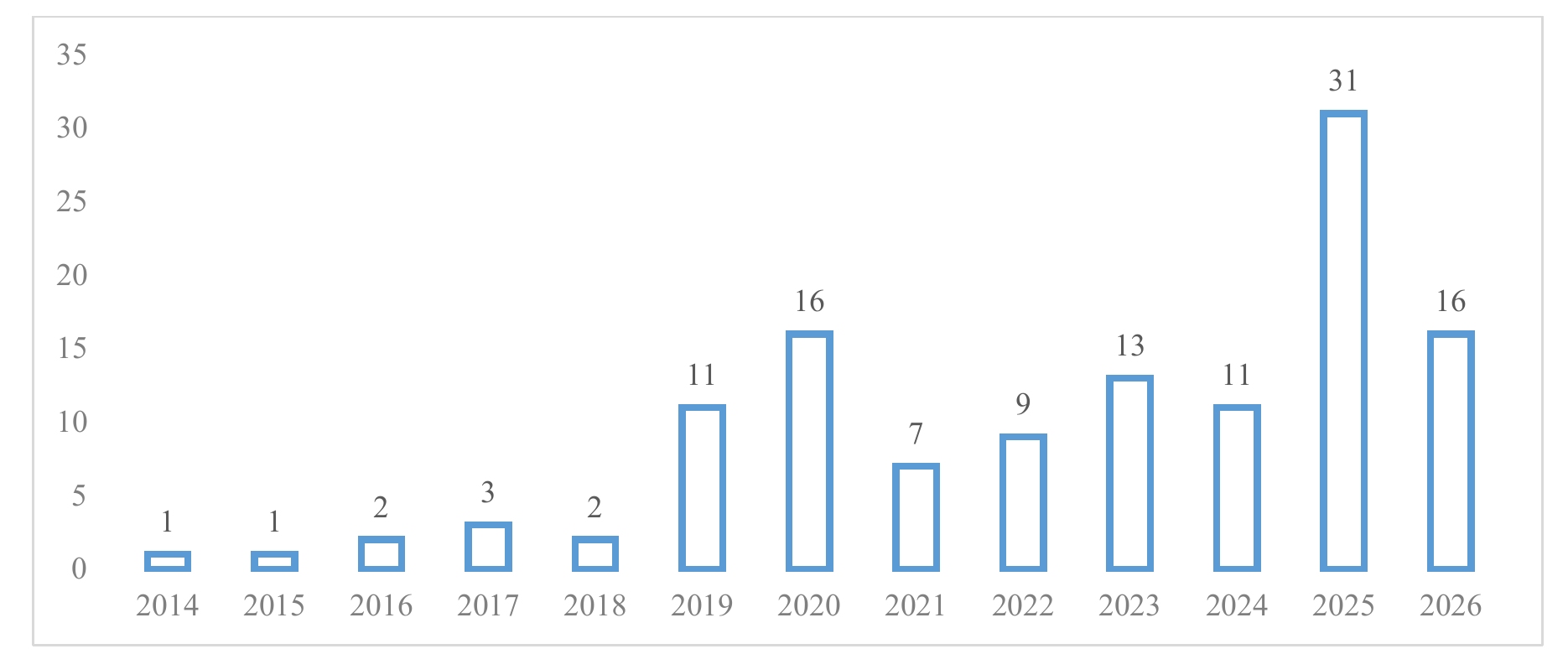 Publication Trends from 2015 to 2025 about Inclusive Education Research in Indonesia by Scopus Database
