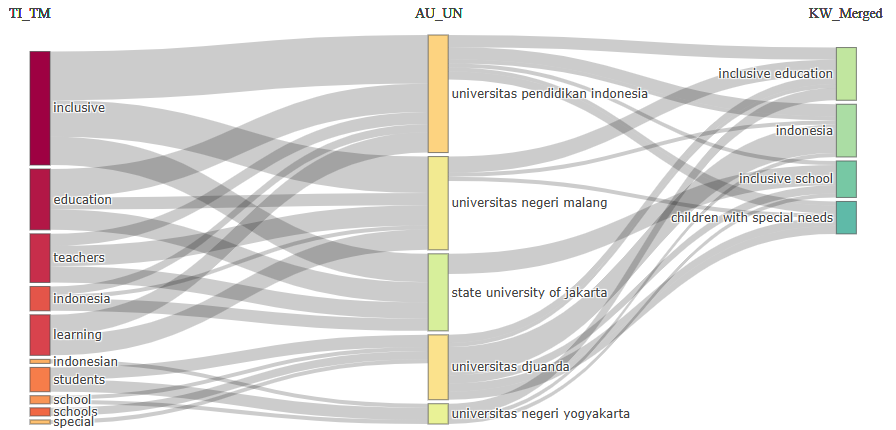 Three-Field Plot Illustrating the Relationships Among Publication Titles, Institutional Affiliations, and Author Keywords in Inclusive Education Research in Indonesia