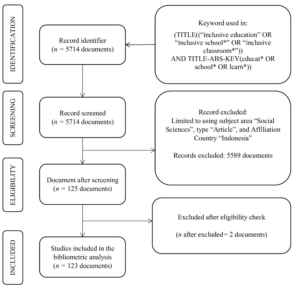 PRISMA Selection for Bibliometric Analysis