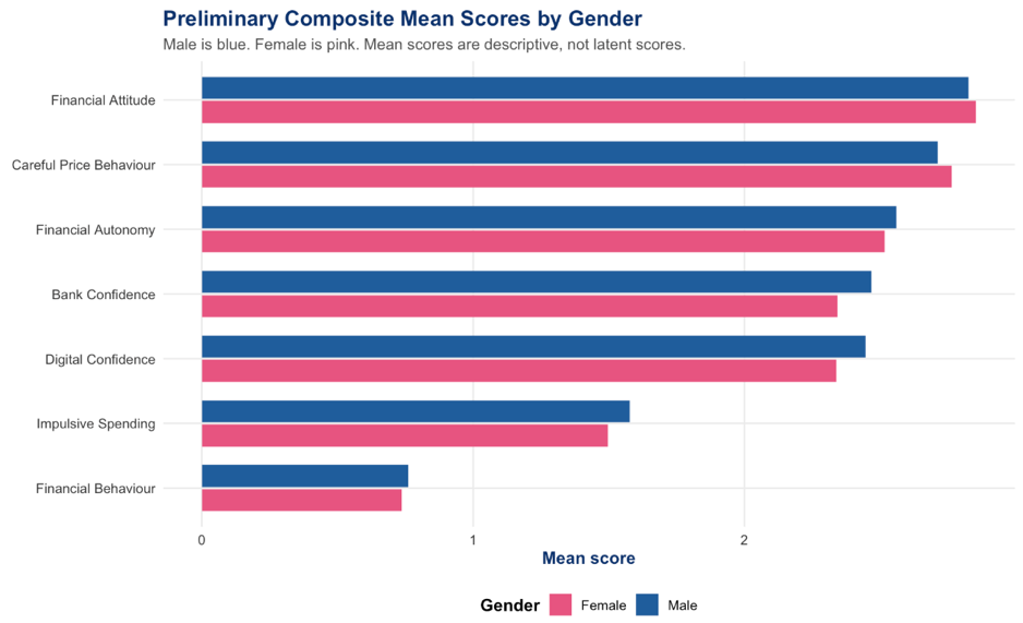 Composite mean score by gender