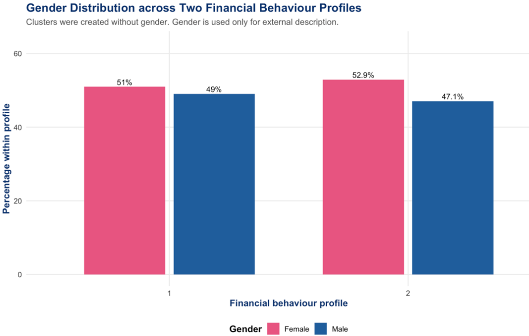 Gender distribution across the two financial behaviour profiles