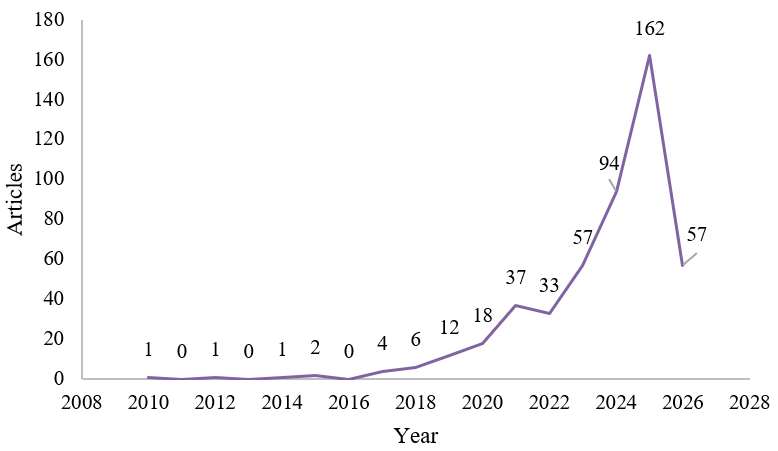 Annual Scientific Production