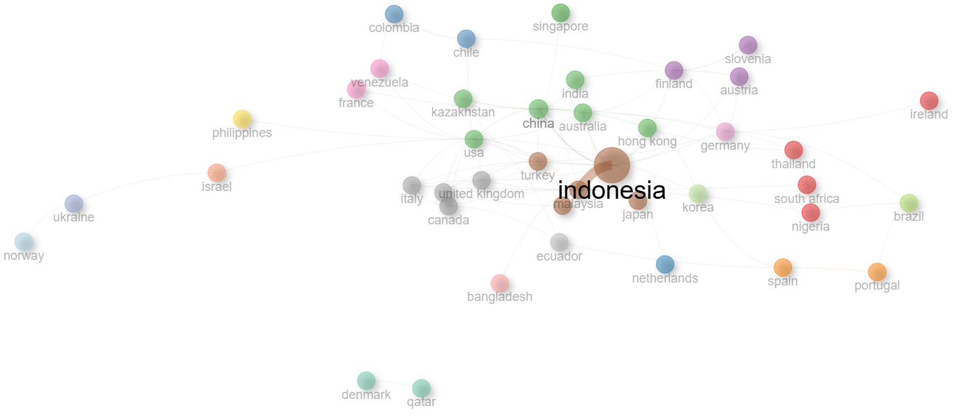 Collaboration Network