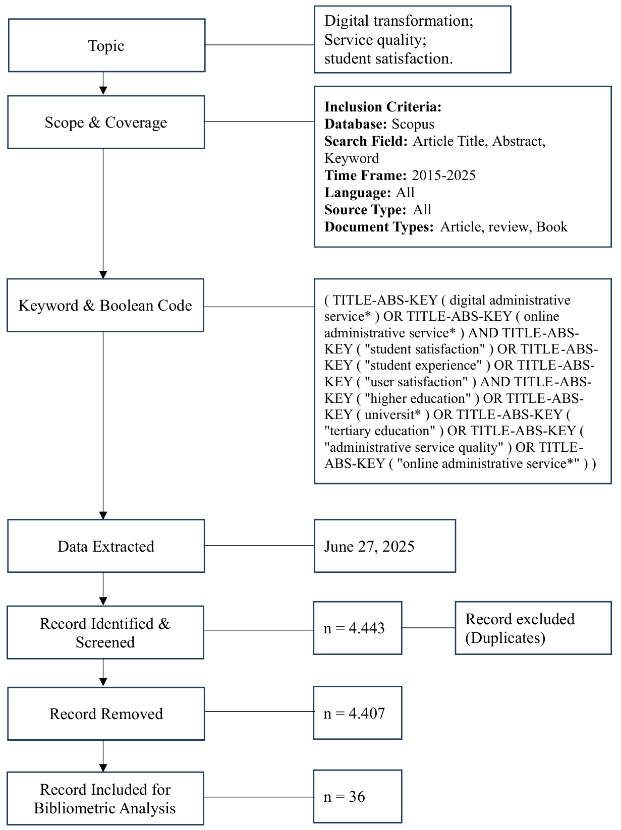 Structured process consisting of database identification