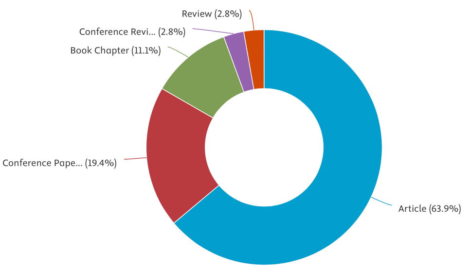 Distribution of publications by document type