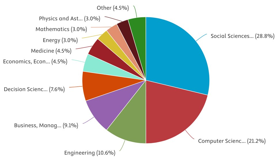 Distribution of publications by subject area