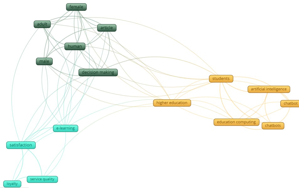 Keyword co-occurrence network