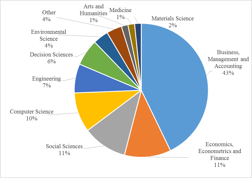 Distribution of AI-Driven Innovation Management Publications by Subject Area