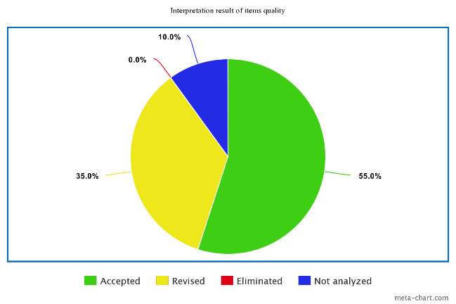 The Percentage of Item Qualities