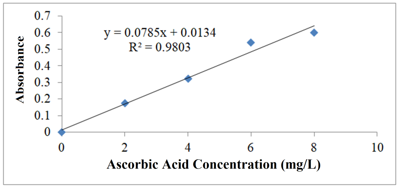 Calibration Curve of Ascorbic Acid Standard Solution with Absorbance
