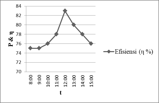 Time vs Power and Efficiency Graphs on Inductive Loads