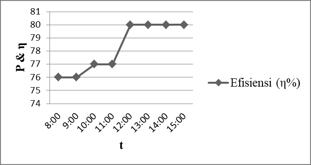 Time vs Power and Efficiency Graphs on Resistive Loads