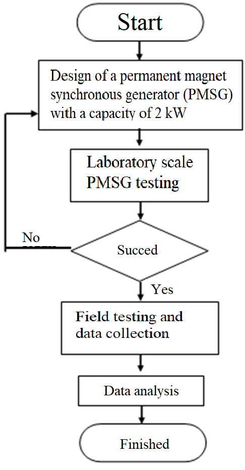 Flow Diagram Showing the Process of this Research