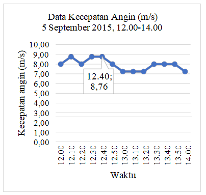 Wind Speed Graph
