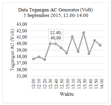 Generator AC Voltage Graph