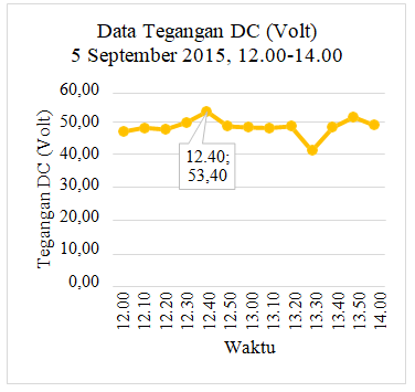 Battery Charging DC Voltage Graph