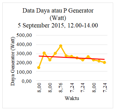 Correlation of Wind Speed and Power Produced by the Generator